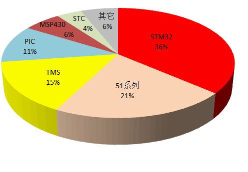 微控制器（MCU）芯片選型指南 從STM32、51到TMS、MSP430的深度解析